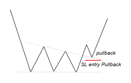 pullback su triangolo rettangolo trading teorico