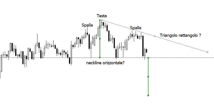 triangolo o testa spalle in formazione