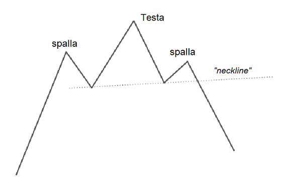 testa spalle top o bearish trading forex