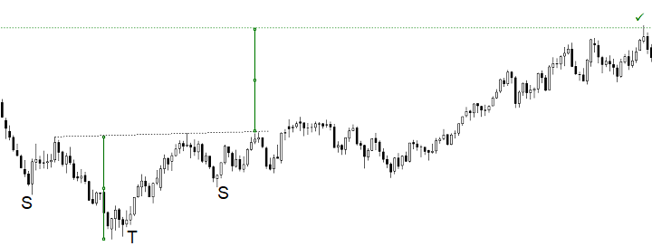 testa spalle bottom bullish trading forex