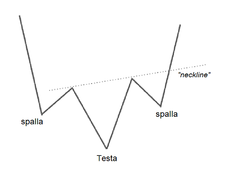 testa spalle bottom o bullish trading