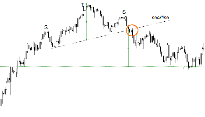 testa spalle top bearish trading forex