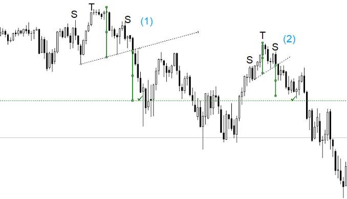 esempi testa spalle bearish trading forex