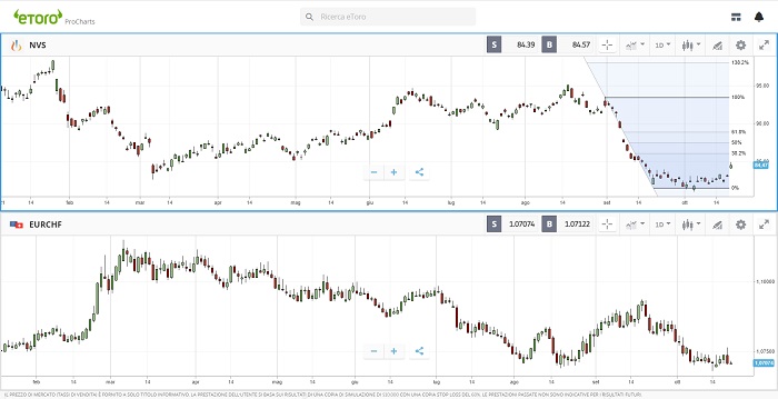 Andamento Novartis confronto con eurochf