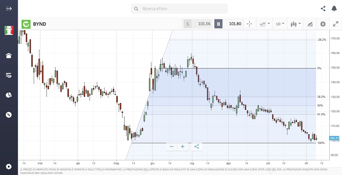 Andamento BYND previsione