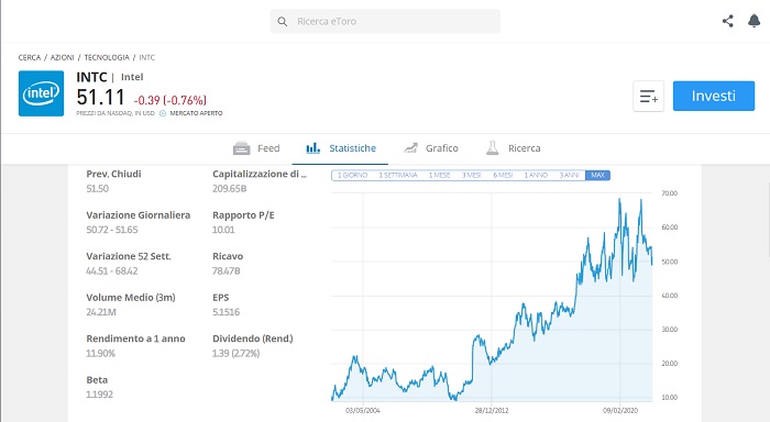 Andamento Intel