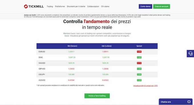 andamento prezzi tickmill