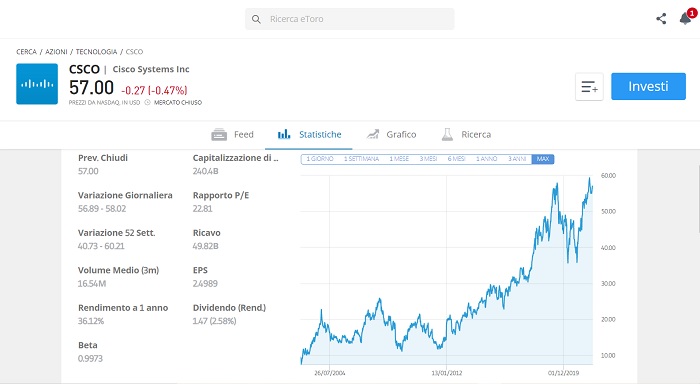 andamento storico Cisco