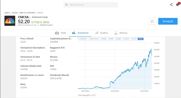 Andamento storico Comcast