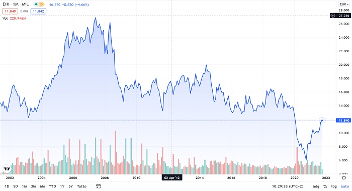 Andamento storico Eni