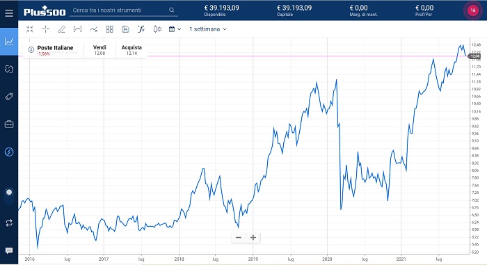 Andamento storico Poste Italiane