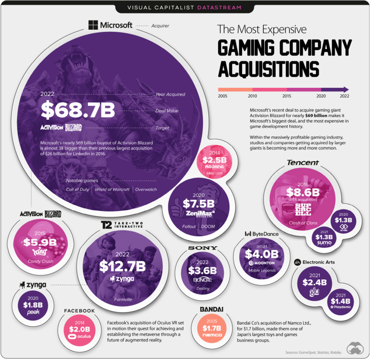 aziende videogiochi acquisizioni