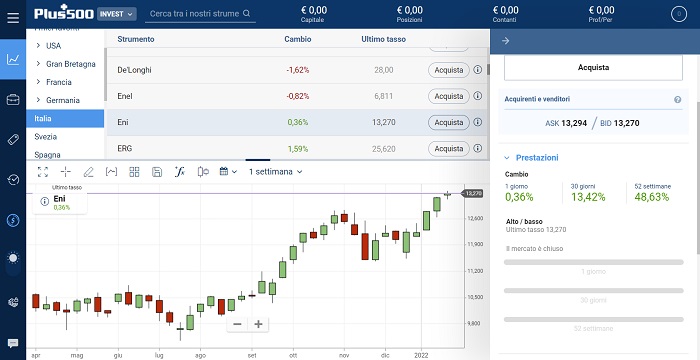 azioni Eni Plus500 Invest