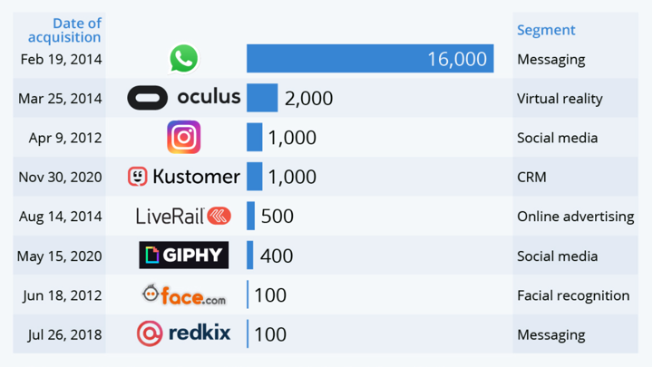 azioni facebook acquisizioni