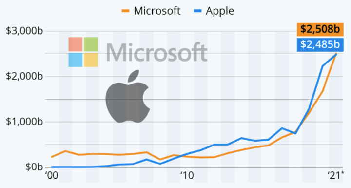 azioni microsoft confronto apple