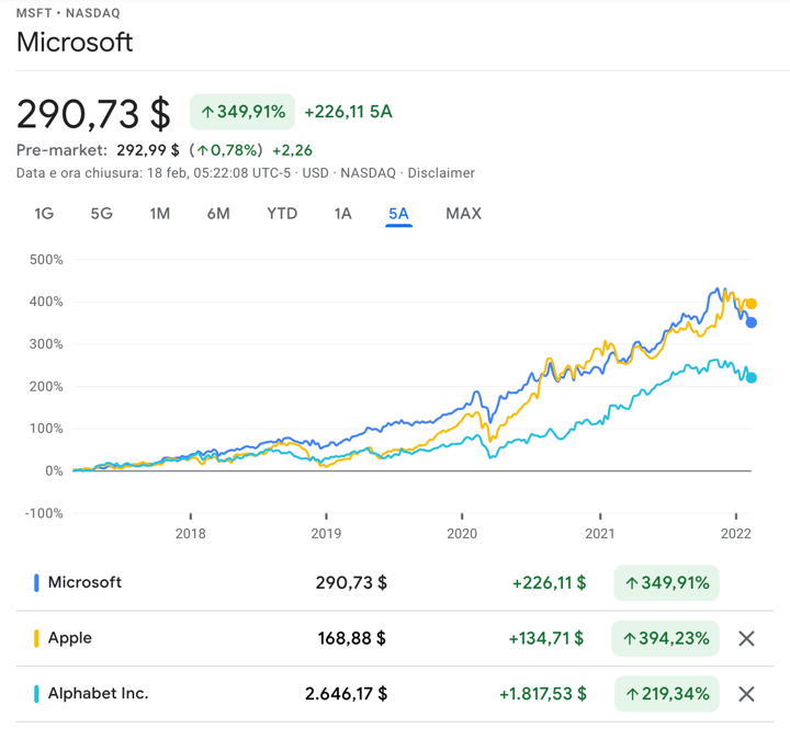 azioni microsoft prezzo storico