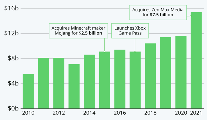 azioni microsoft videogiochi