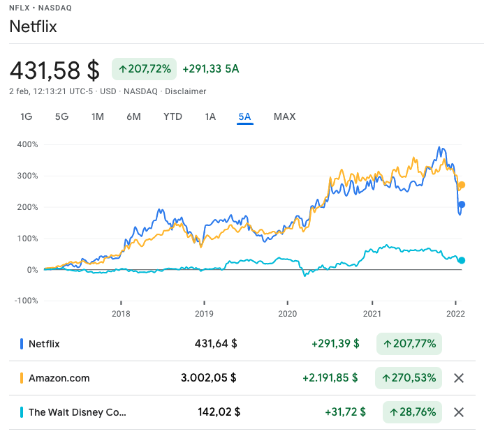 azioni netflix prezzo storico