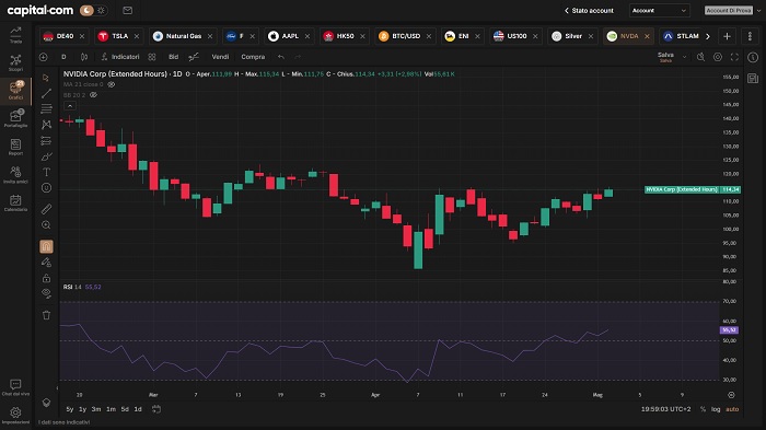 Piattaforma Capital azioni Tesla