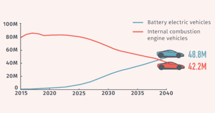 futuro auto elettriche