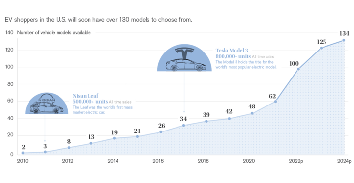 azioni tesla previsioni produzione EV