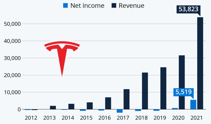 ricavi azioni tesla