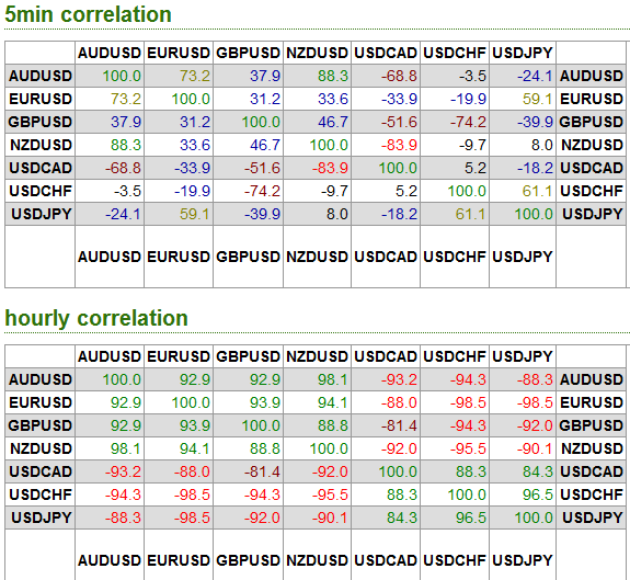 correlazione valute forex