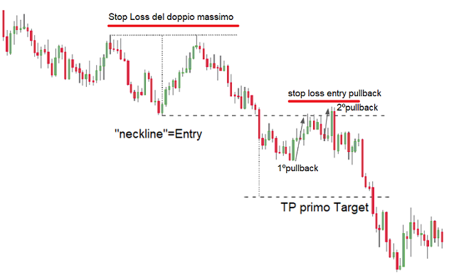 doppio massimo target entrata pullback