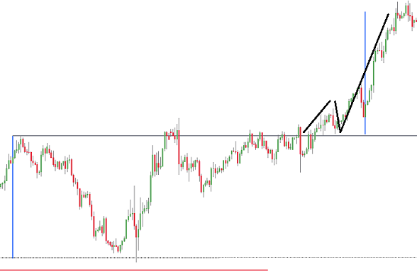 pullback dopo breakout doppio minimo trading