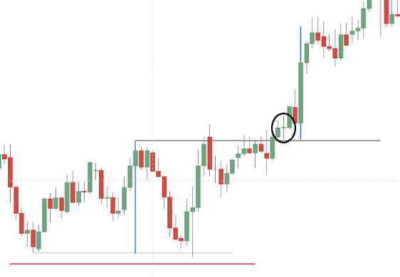 pullback doppio minimo dopo breakout