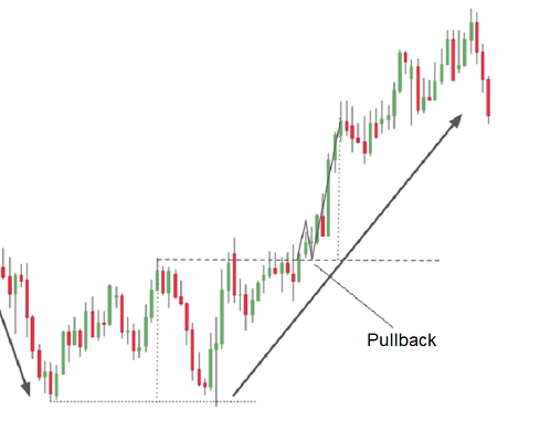 pullback dopo breakout doppio minimo trading