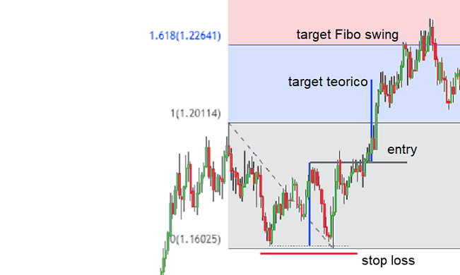 possibile target doppio minimo trading