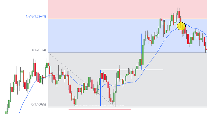 secondo target doppio minimo trading