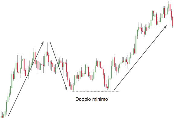 doppio minimo nel trading