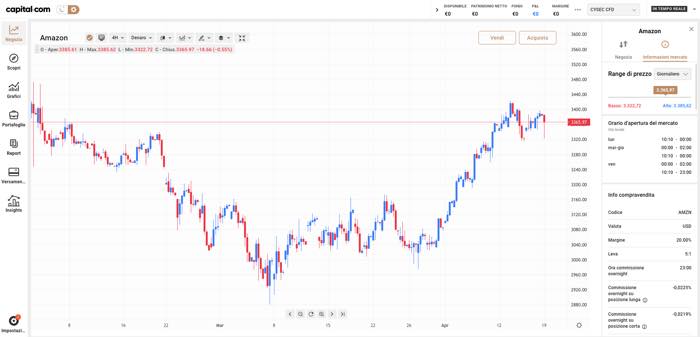 grafico cfd