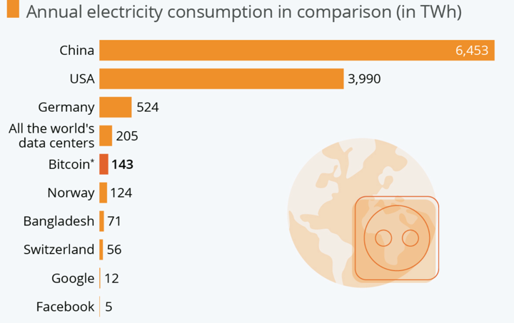 investire bitcoin consumo energetico