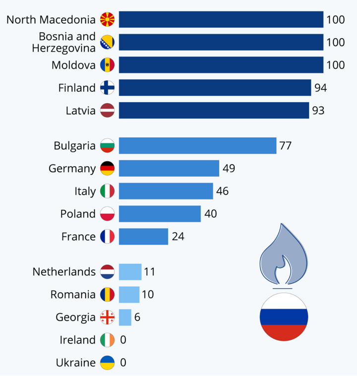investire gas naturale dipendenza russia