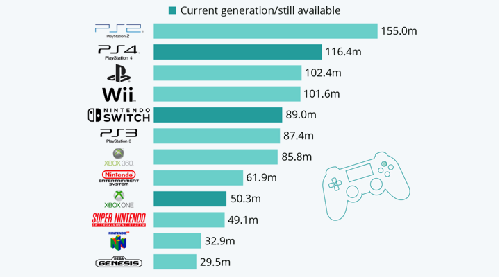 investire in videogiochi migliori console