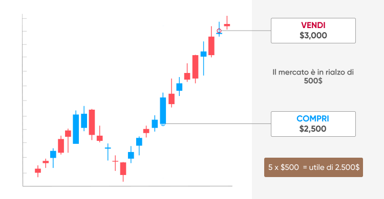 programmazione MQL capital