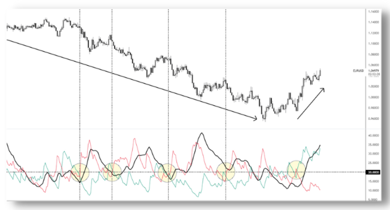 ADX con DMI+ e DMI- EURUSD Daily esempio.