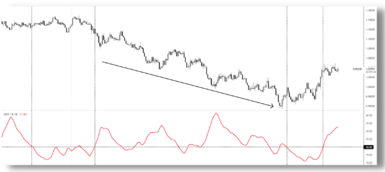 indicatore ADX EURUSD Daily giornaliero tendenza ribassista.