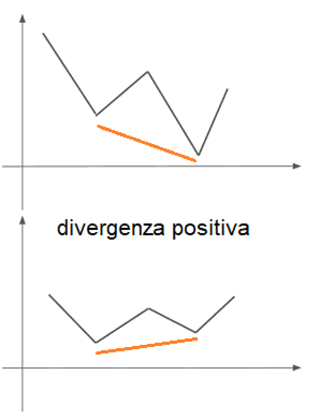 divergenza convergenza positiva rialzista bullish trading.