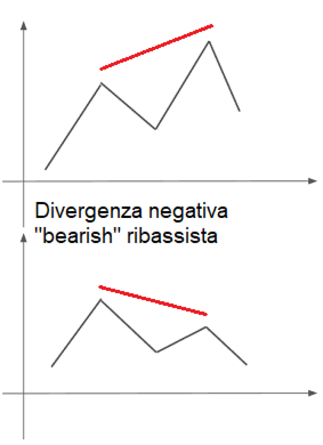 RSI divergenza negativa ribassista bearish.