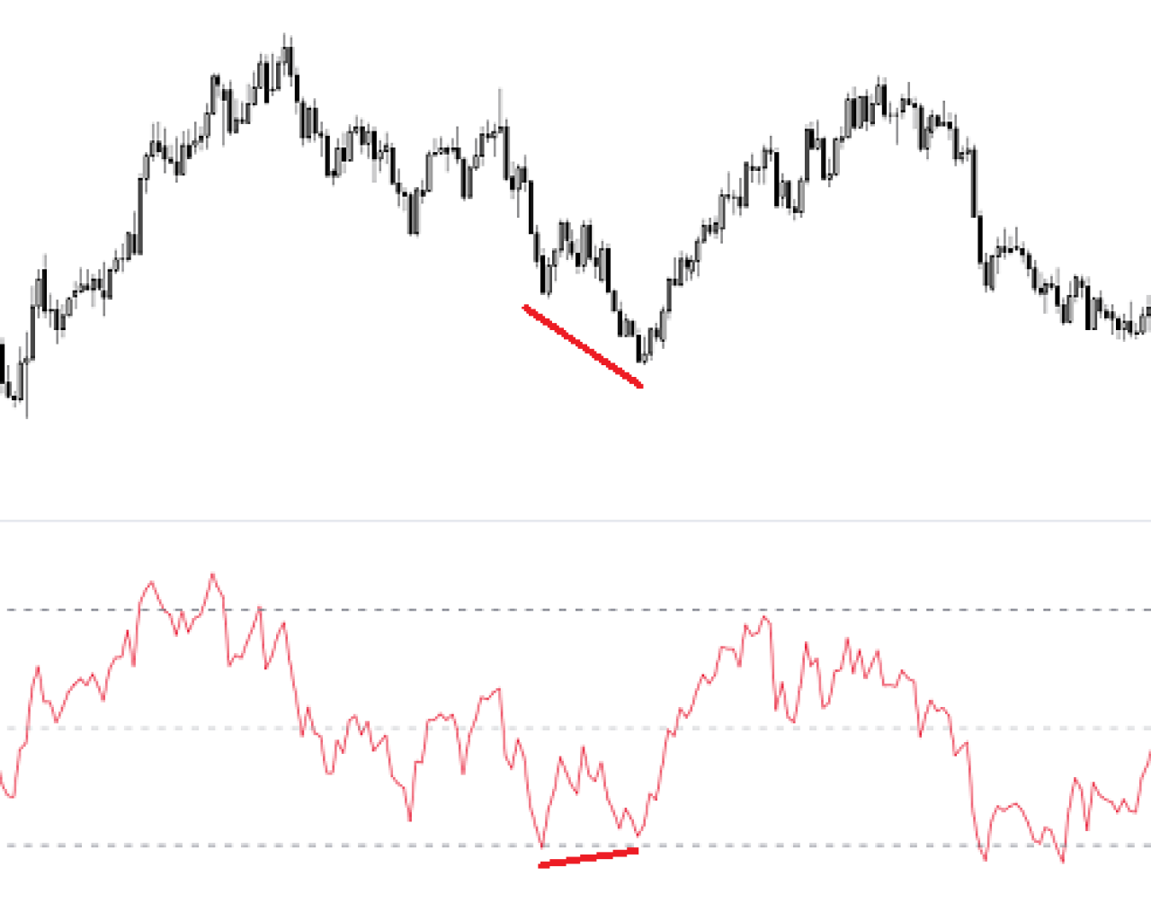 RSI divergenza positiva rialzista bullish.