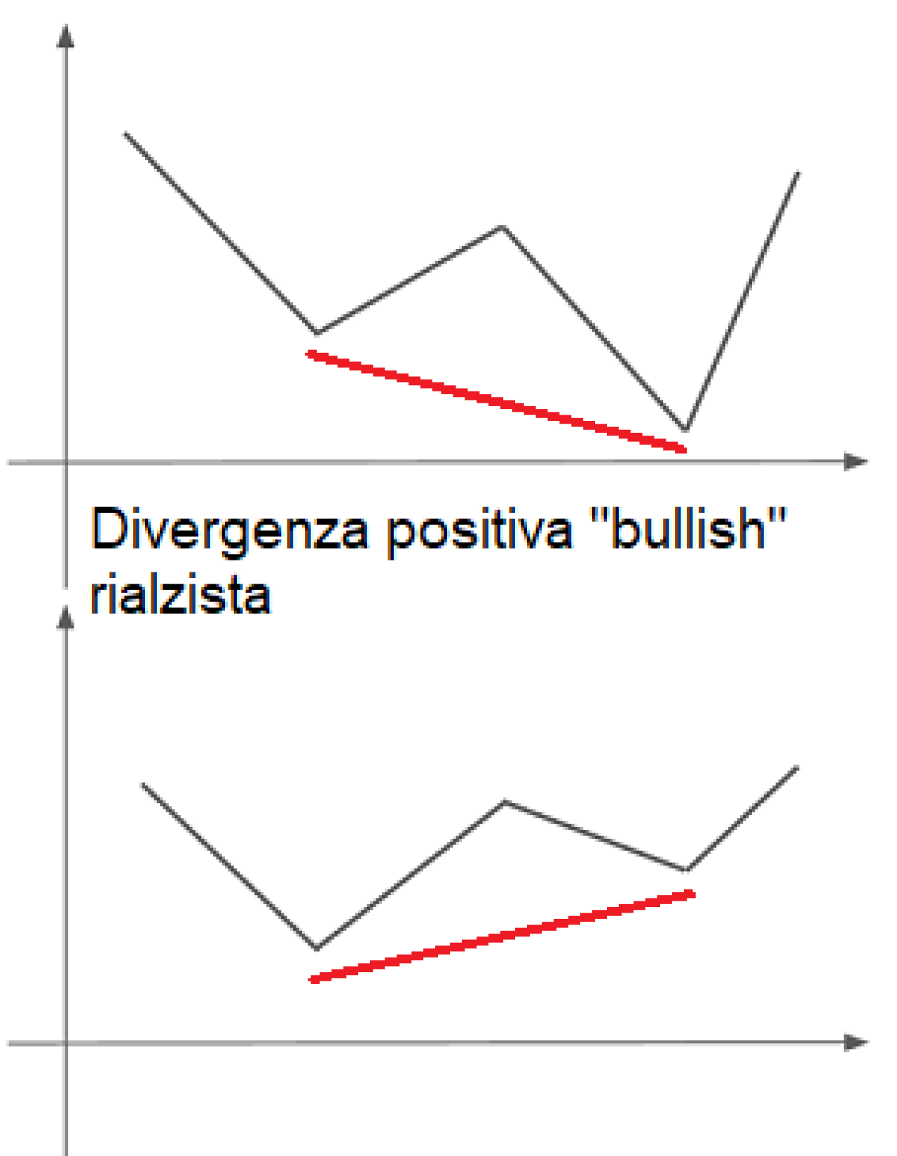 RSI divergenza positiva bullish rialzista.