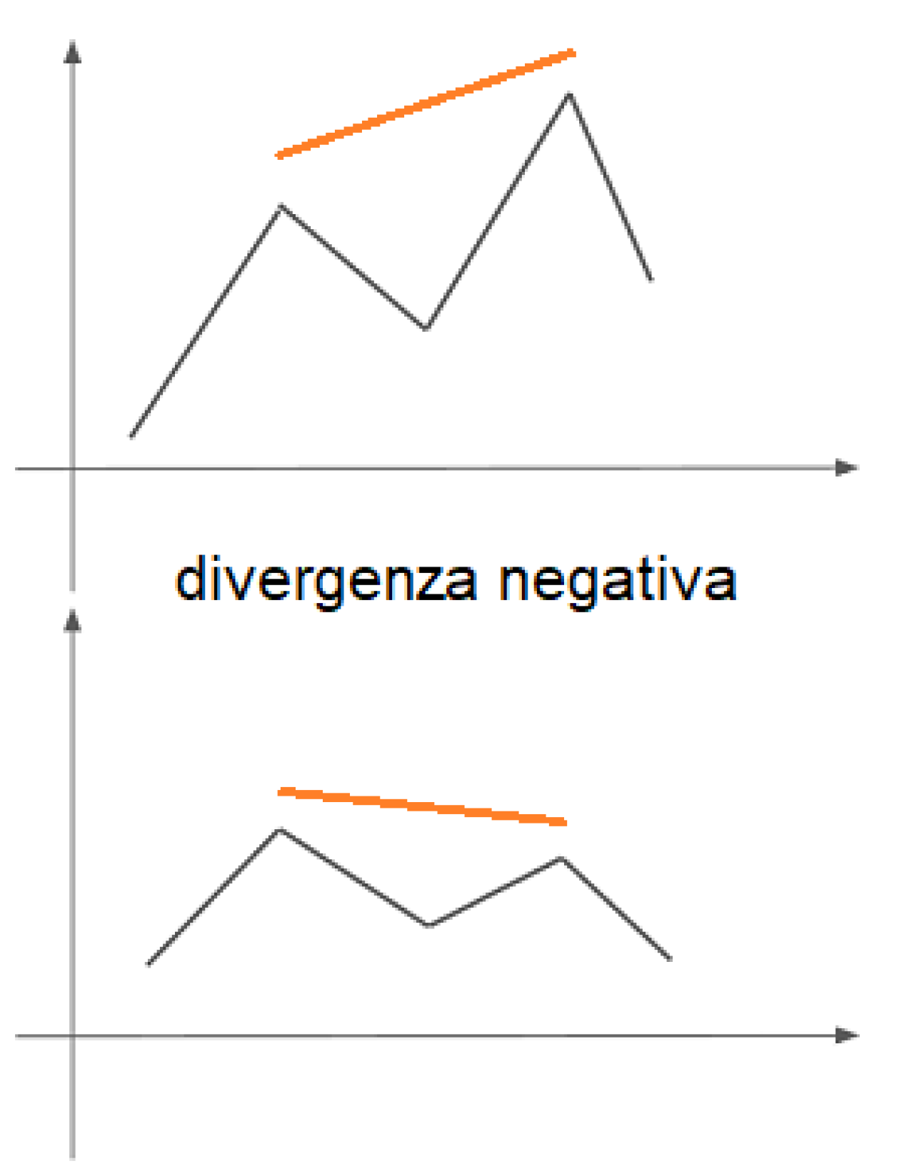 divergenza regolare negativa ribassista nel trading.