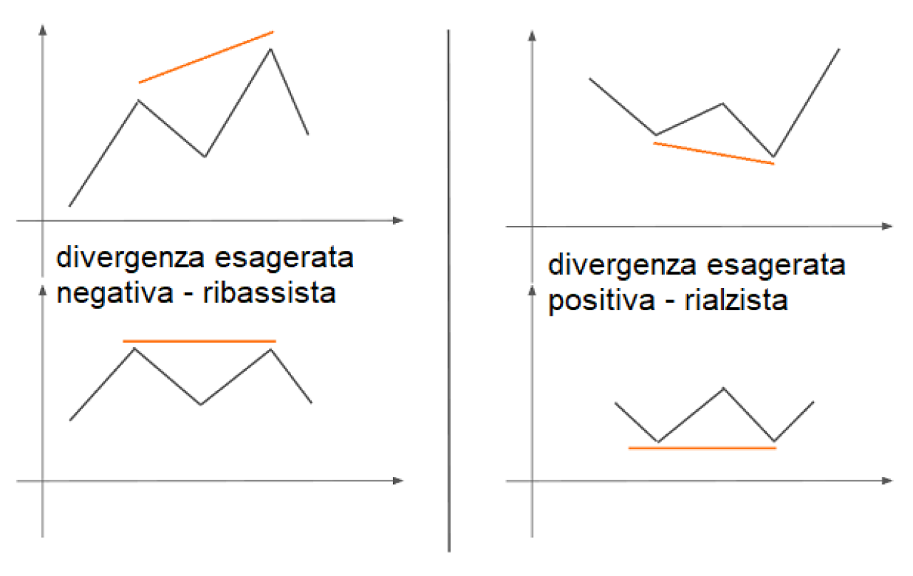 divergenza esagerata negativa e positiva.