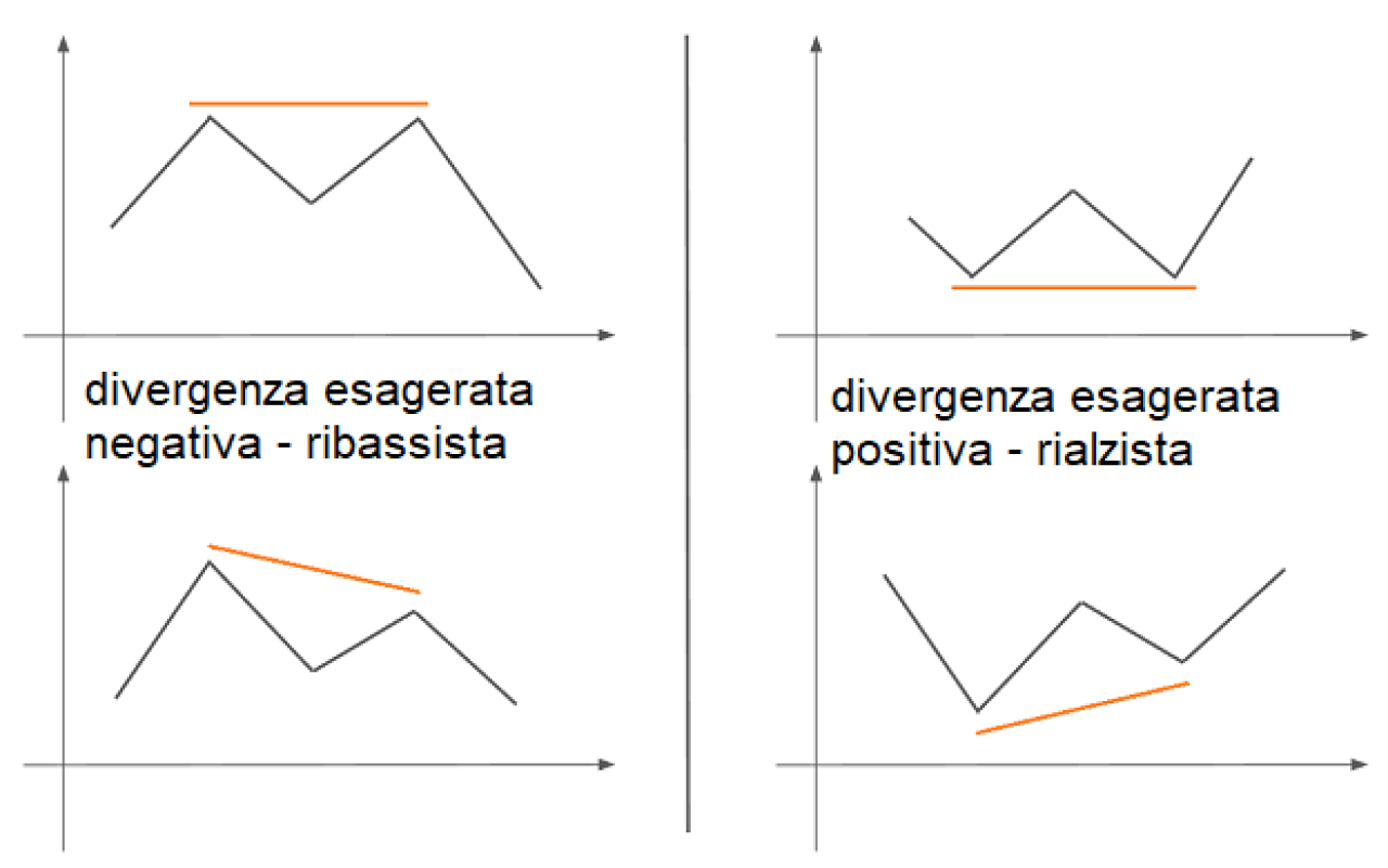 divergenze esagerate prezzo doppio massimo doppio minimo indicatore diverge.