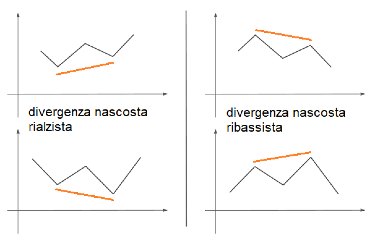divergenza nascosta positiva e negativa modello teorico trading.