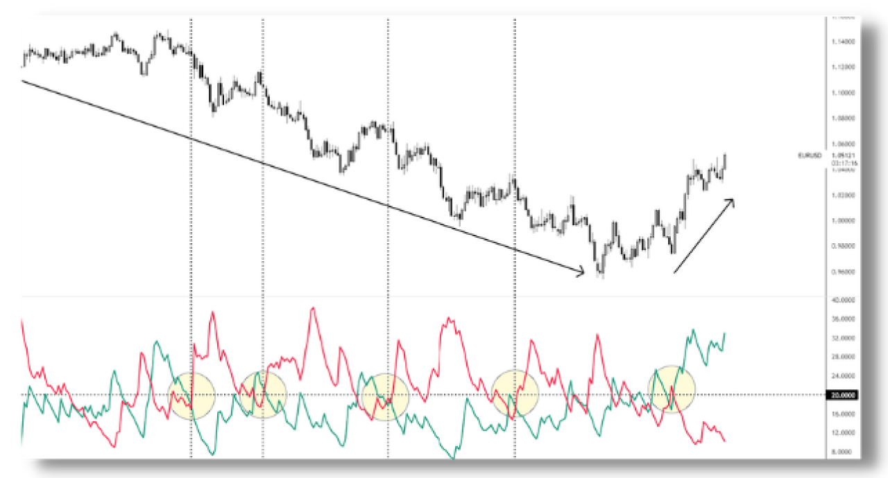 DMI+ e DMI- EURUSD Daily giornaliero incroci esempio indicatore ADX.